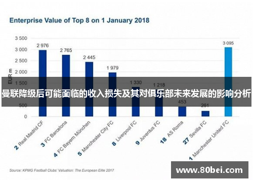 曼联降级后可能面临的收入损失及其对俱乐部未来发展的影响分析